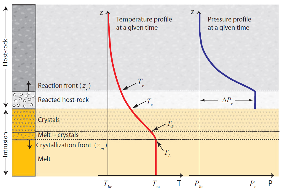 A schematic sketch of a temperature-driven reaction front and associated overpressure build-up in shale intruded by a magmatic intrusion