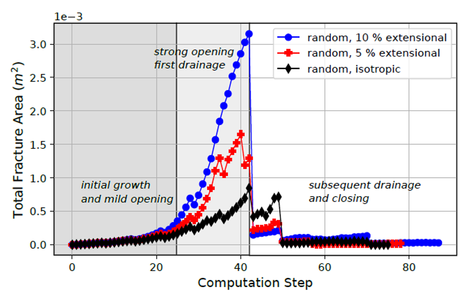 A graph showing the measurement of total fracture area (i.e. opening) throughout three fracture network simulation runs with varying external stress fields. Computation step is on the x axis and total fracture area in meters squared on the y axis. 