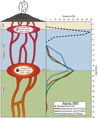 An example of mineral-melt thermobarometry used to identify two major magma storage regions beneath Agung prior to the 1963 eruption.