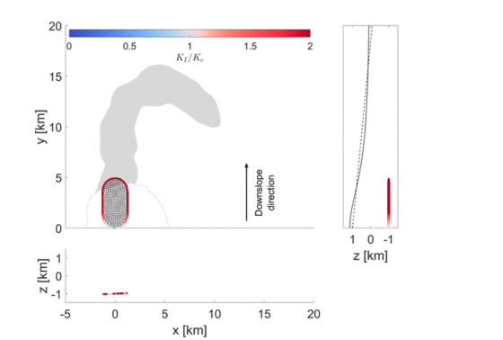 A gif of a large-scale simulated dyke propagating along a curved pathway, shown from three perspectives (xy, xz, zy planes). The boundary of the dyke is coloured by the normalised stress intensity factor, and the numerical mesh is shown within the dyke body. The pathway took by the actual dyke at the Galapagos islands is shown by a grey contour, and the simulated dyke matches the pathway well.  