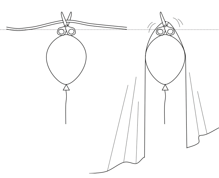 An illustration of 2 balloons side by side, with a pair of open scissors on top of each balloon with the blades pointing upwards. The balloon on the right is enclosed by a sheet, depicting how buoyant dykes cut through the host rock above and propagate as thin sheets in the crust.