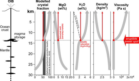 Graphs showing model results of crystal fraction, MgO content, H2O content, density, and viscosity of OIB melts during ascent through the upper mantle.
