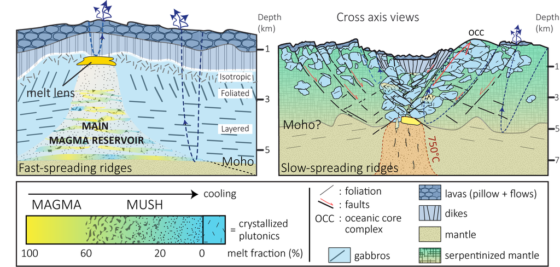 Cross section of representative oceanic crust structure at fast-spreading (left) and slow-spreading ridges (right). 